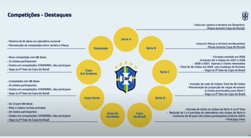 CBF confirma início do Campeonato Brasileiro em janeiro e mais clubes na Copa do Brasil