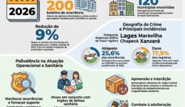Crimes contra o agronegócio apresentam redução de 9% no primeiro quadrimestre de 2026