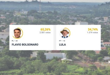 Flávio Bolsonaro vence Lula com diferença de 1.207 votos