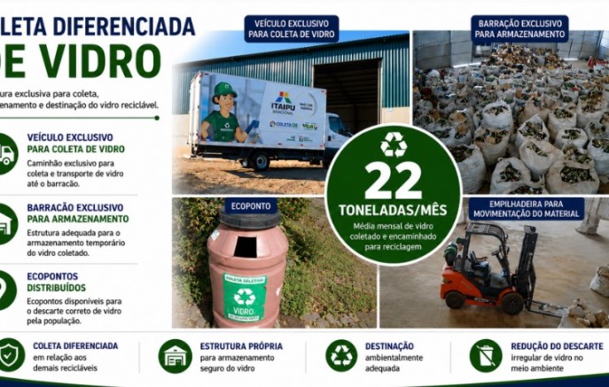 Município coleta cerca de 22 toneladas de vidro por mês e amplia rede de ecopontos