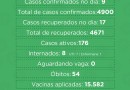 Município registra mais 17 casos de Covid-19