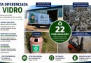 Município coleta cerca de 22 toneladas de vidro por mês e amplia rede de ecopontos