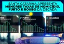 Santa Catarina registra os menores índices de criminalidade em 10 anos