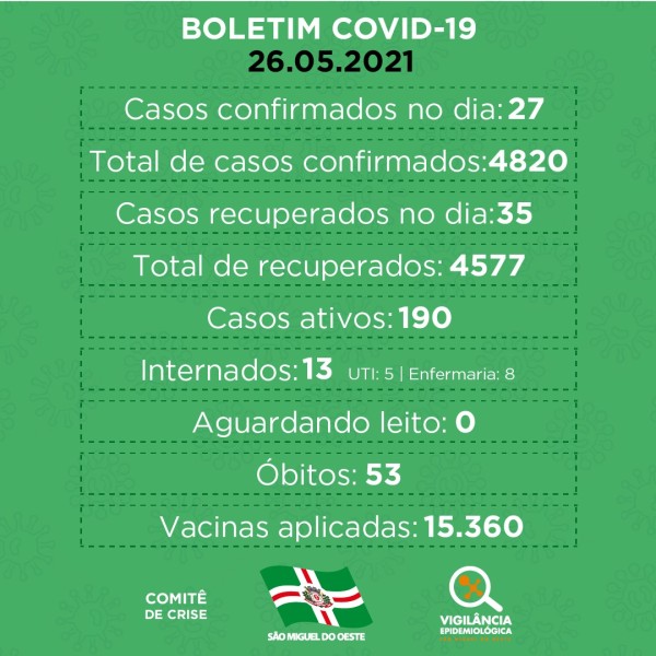 Boletim aponta registro de mais 27 casos de COVID nesta quarta-feira em SMO