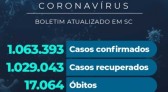 Santa Catarina confirma 1.063.393 casos de coronavírus