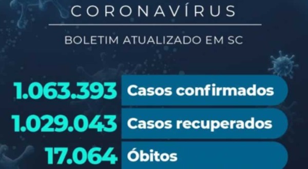 Santa Catarina confirma 1.063.393 casos de coronavírus
