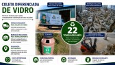 Município coleta cerca de 22 toneladas de vidro por mês e amplia rede de ecopontos