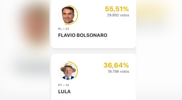 Flávio Bolsonaro lidera votação para presidente em Francisco Beltrão