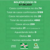 SMO tem recorde de casos em um único dia com 74 novos casos de COVID nesta segunda-feira